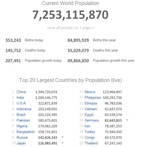 world meters|Population by Country (2014) .